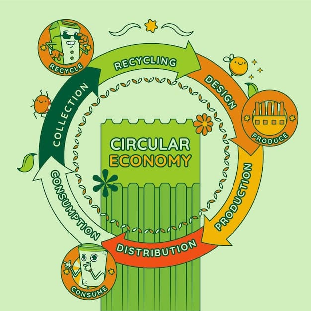 A diagram illustrating the circular economy model, showing products and materials being reused, repaired, and recycled in a continuous loop, with minimal waste generated, highlighting innovation and sustainability.